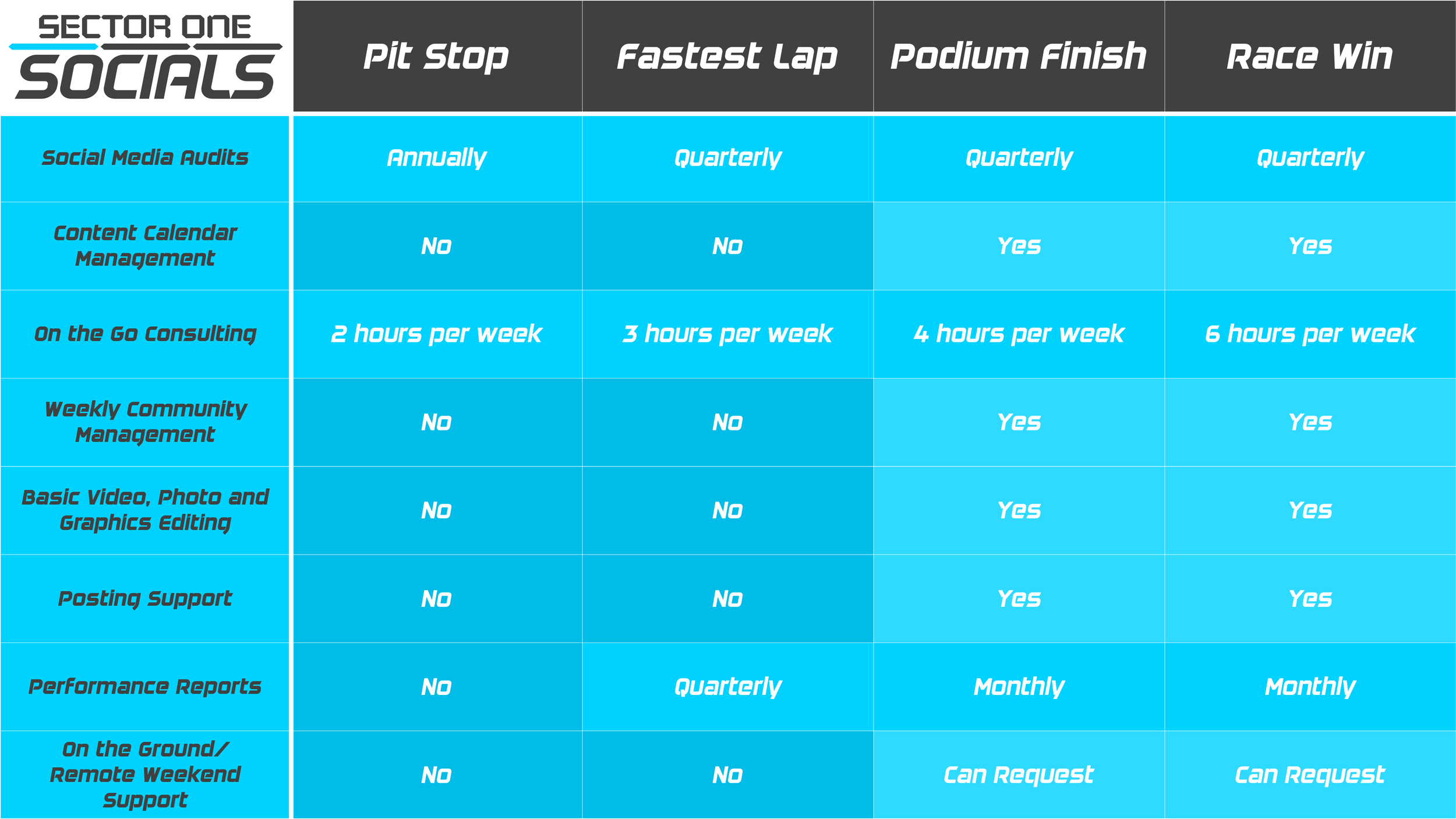 Table comparing features and options for a racing or driving simulation, including categories such as Pit Stop, Fastest Lap, Podium Finish, Race Win, with specifications for each feature across different tiers labeled 'Sector One Socials'.