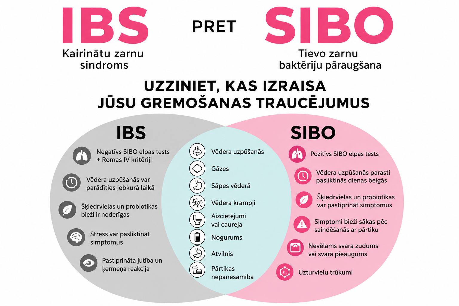 A Venn diagram compares the symptoms of IBS and SIBO with related icons. The left circle, labeled IBS, lists symptoms like negative breath tests, abnormal bowel movements, frequent diarrhea or constipation, stress-related symptoms, and mottled skin or reaction. The right circle, labeled SIBO, lists similar symptoms with added icons. The overlapping middle shows common symptoms, including bloating, gas, increased bowel movements, abdominal cramps, weight loss or gain, nausea, fatigue, and joint pain. The text is in Latvian.