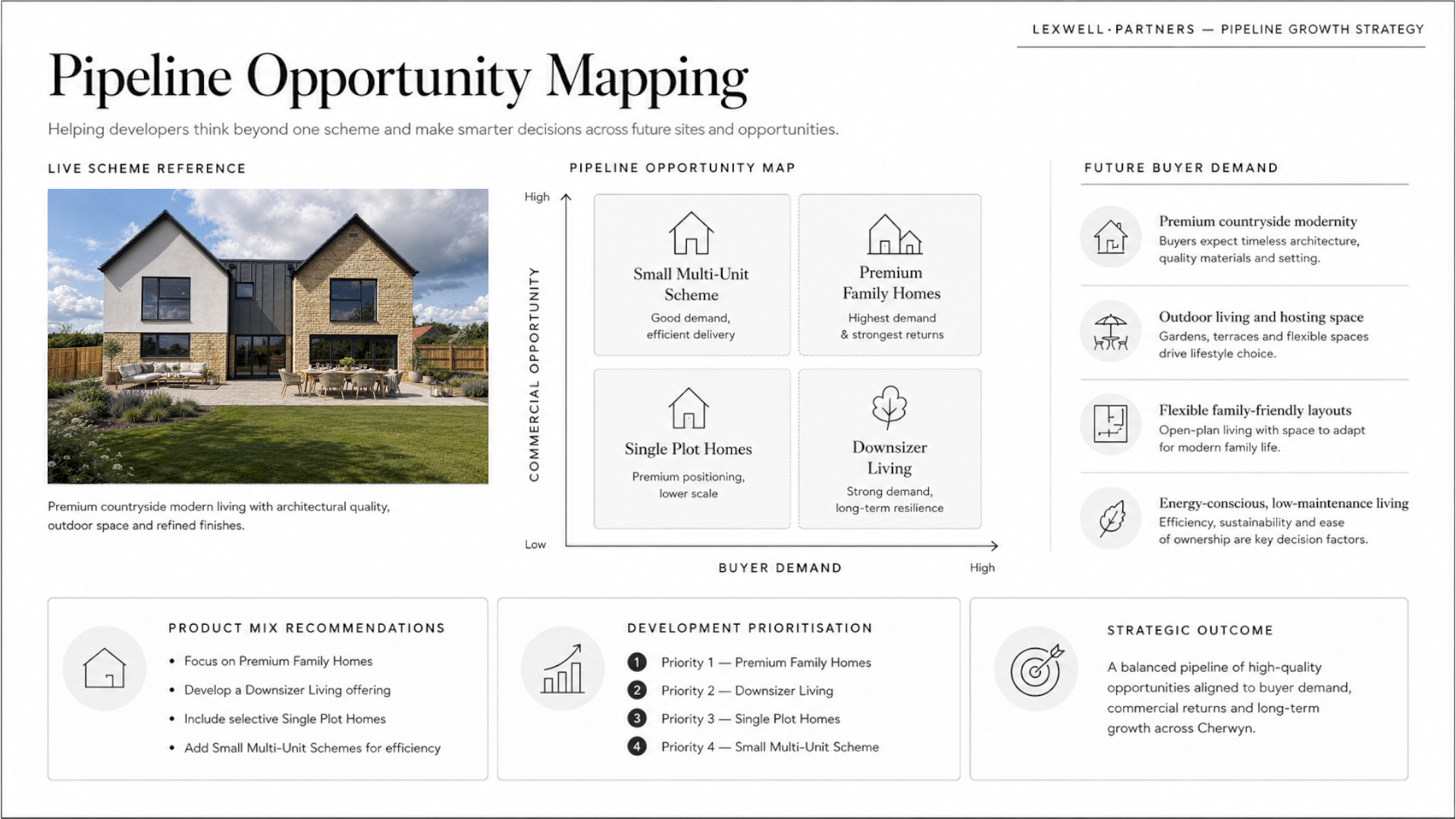 A graphic titled 'Pipeline Opportunity Mapping' with a photo of a modern, two-story house with outdoor seating in the backyard. The graphic includes a pipeline opportunity map with four categories: small multi-unit scheme, premium family homes, single plot homes, and downsizer living, plotted on a graph of buyer demand versus commercial opportunity. The right side has bullet points about future buyer demand and characteristics of different housing types.