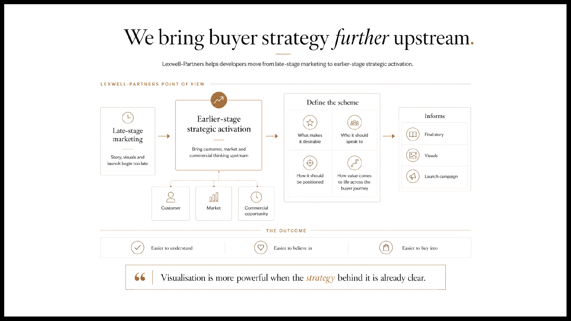 Lexwell-Partners - Slide showing a marketing strategy process, including late-stage marketing, earlier-stage strategic activation, scheme definition, and informing with visual icons and text.