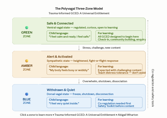Diagram of the Polyvagal Three-Zone Model with Green, Amber, and Blue zones, describing trauma responses and calming strategies.