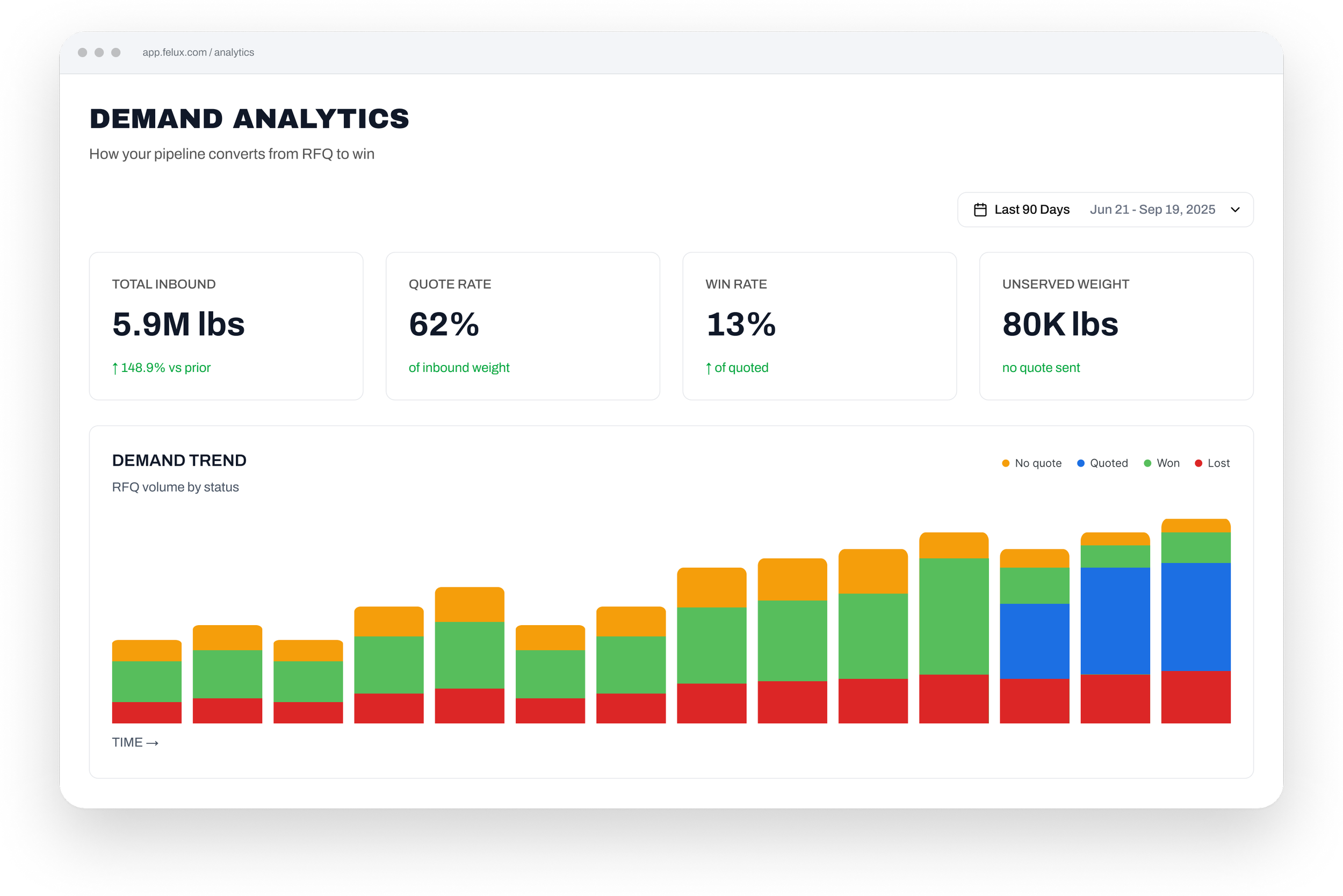 A web dashboard automatically built and enriched from your inbox, showing RFQ & product demand analytics with bar graphs and key statistics about inbound weights, quote rate, win rate, and unserved weight over the last 90 days.