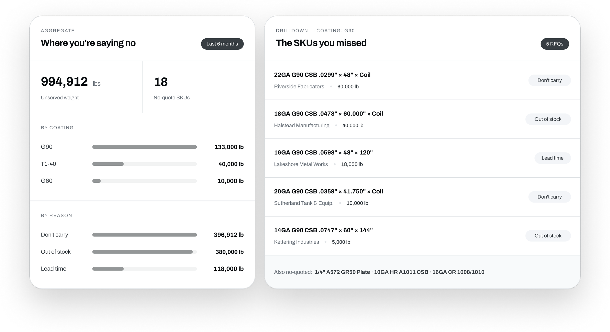 Dashboard showing RFQs and steel products that were not quoted by your team broken down by weight, SKUs, coating, lead time, and stock status.