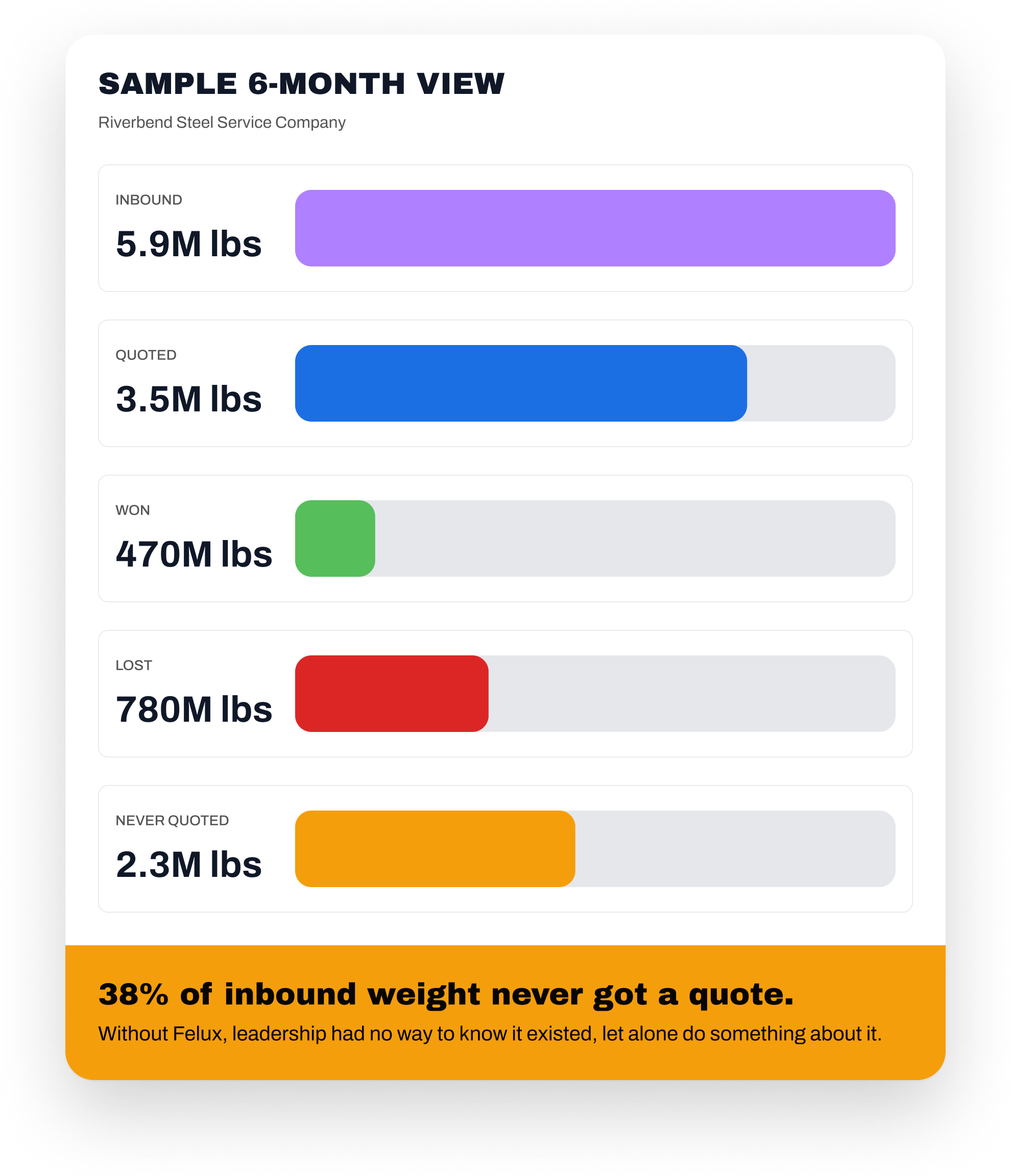 A screenshot of a report titled 'Sample 6-Month View' from Riverbend Steel Service Company displaying inbound, quoted, won, and lost shipment weight data with colored progress bars, and a summary statement about inbound weight percentages.