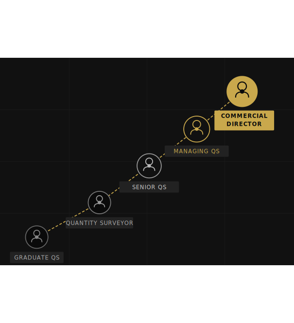 A career progression diagram showing steps from Graduate QS to Commercial Director, including positions of Quantity Surveyor, Senior QS, Managing QS, and finally Commercial Director, on a black background with gold and white icons and labels.