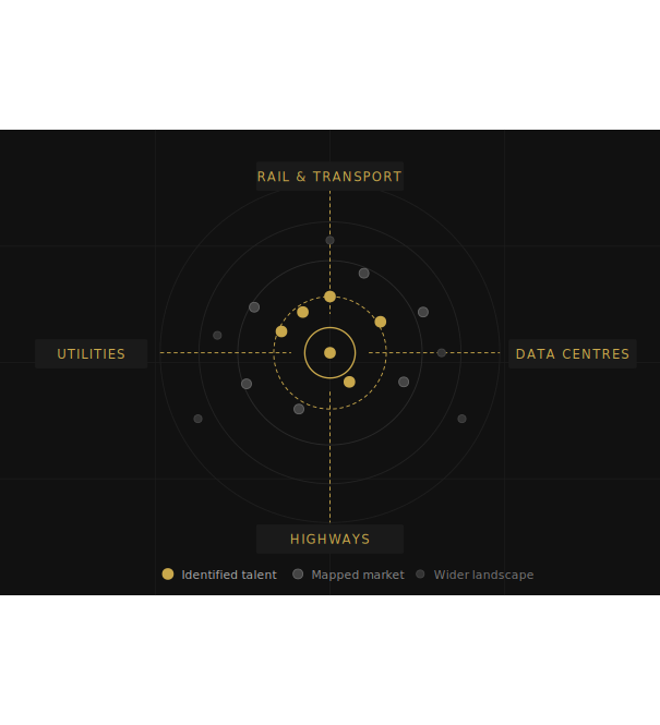Diagram showing talent locations in the transportation, data centers, utilities, and highways markets, with highlighted areas for identified talent, mapped market, and wider landscape.
