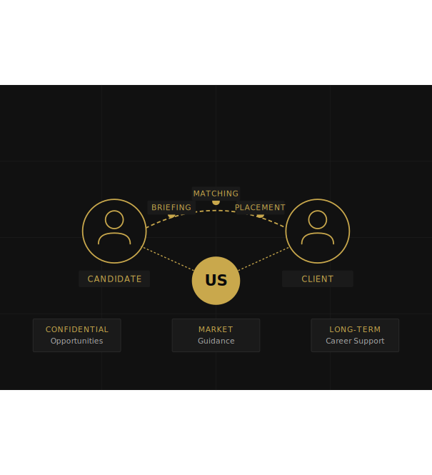 Diagram showing a relationship between a candidate, client, and the organizer labeled 'US'. The candidate and client are connected by briefing, placement, and matching. Additional categories include confidential opportunities, market guidance, and long-term career support.
