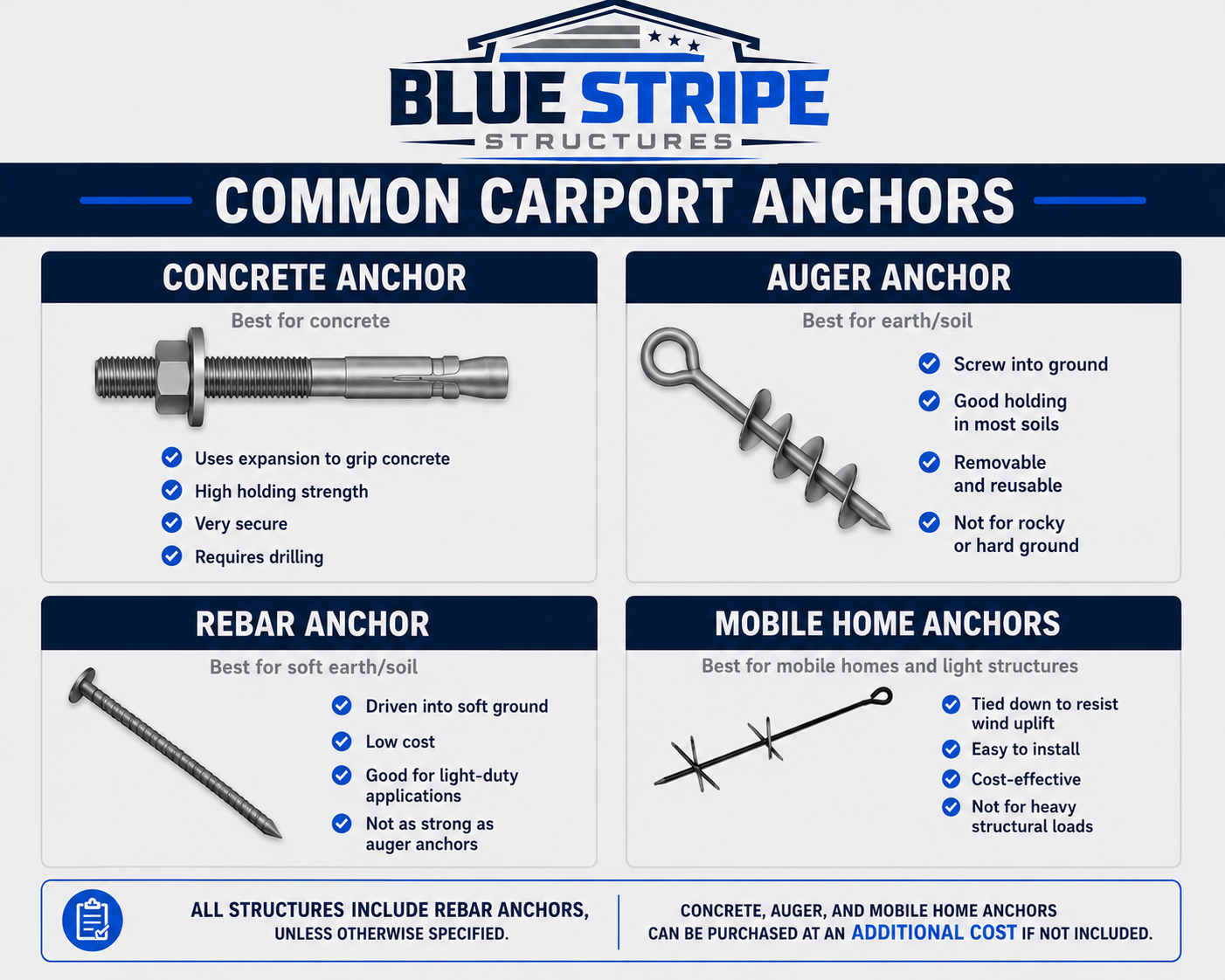 Chart explaining common carport anchors including concrete anchors, auger anchors, rebar anchors, and mobile home anchors with descriptions and images for each type.