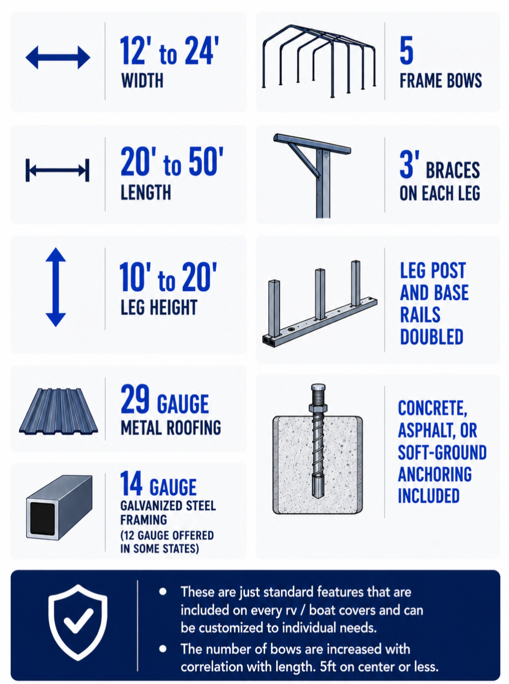 Information graphic showing specifications for boat or RV covers, including dimensions and materials: width of 12 to 24 feet, 5 frame bows; length of 20 to 50 feet; 3 braces on each leg; leg height of 10 to 20 feet; 29 gauge metal roofing; galvanized steel framing with 14 gauge; leg posts and base rails doubled; concrete, asphalt, or soft-ground anchoring; and other standard features.