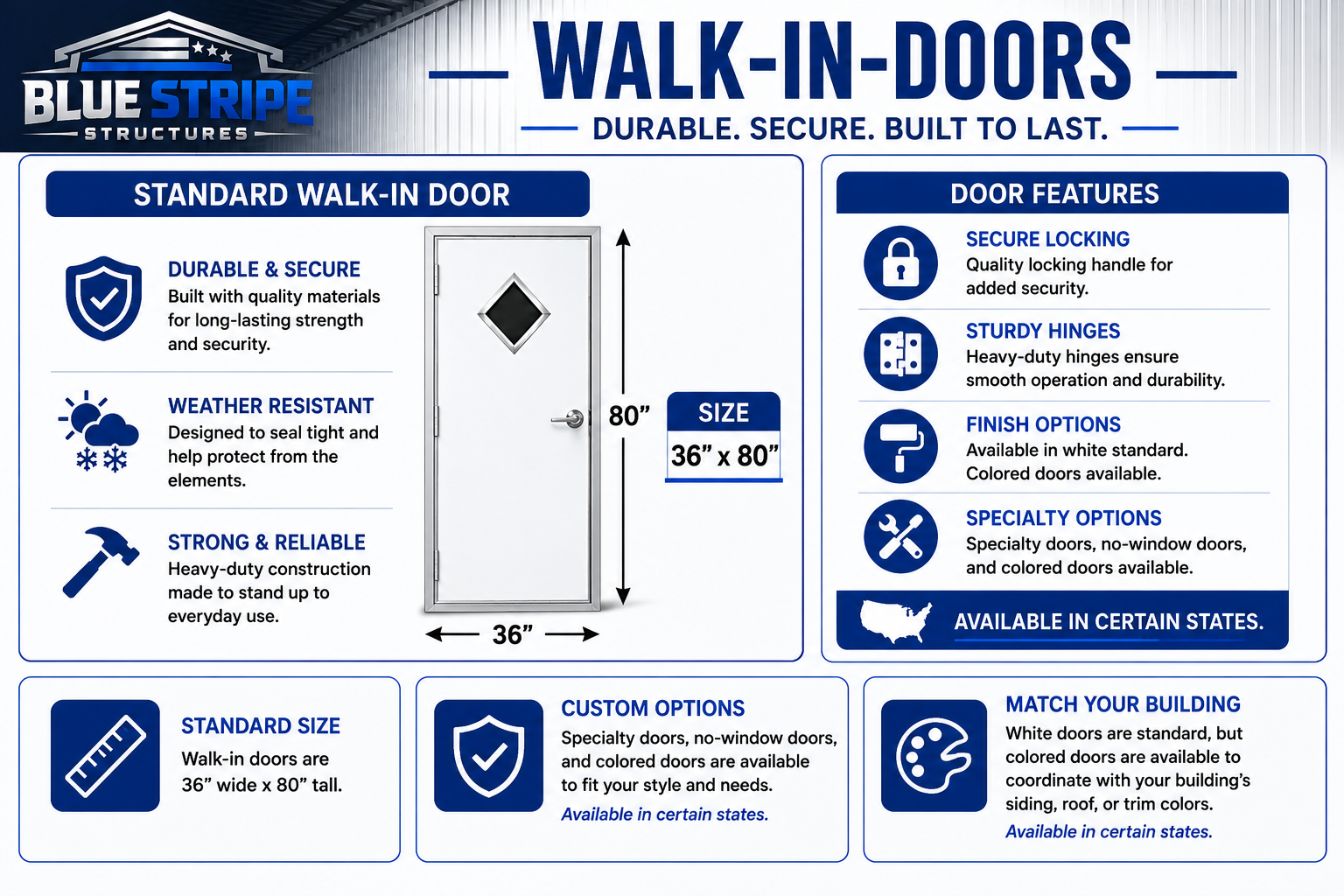 A promotional poster for Blue Stripe Structures showcasing walk-in doors. Features include durability, weather resistance, strong construction, and security options like locking, hinges, finish options, and customization. The standard door measures 36 inches wide by 80 inches high, available in certain states, with options for colors and styles.