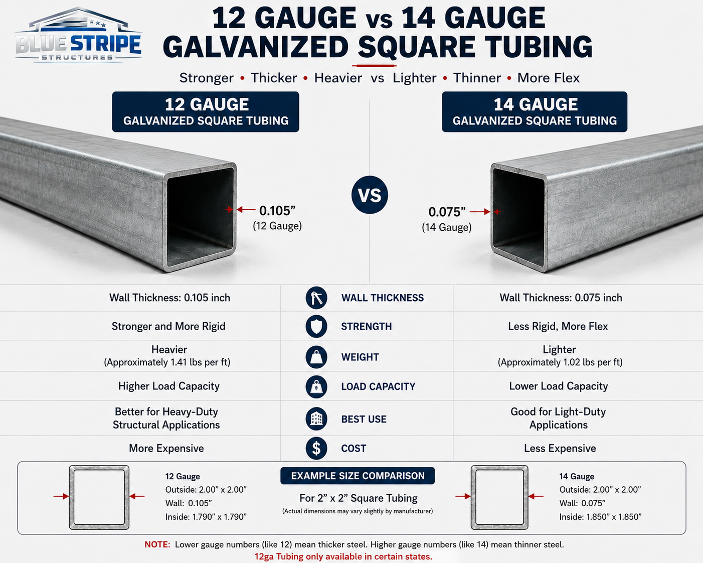 Comparison of 12 gauge and 14 gauge galvanized square tubing, highlighting differences in wall thickness, strength, weight, load capacity, and best applications, with example size contrasts.