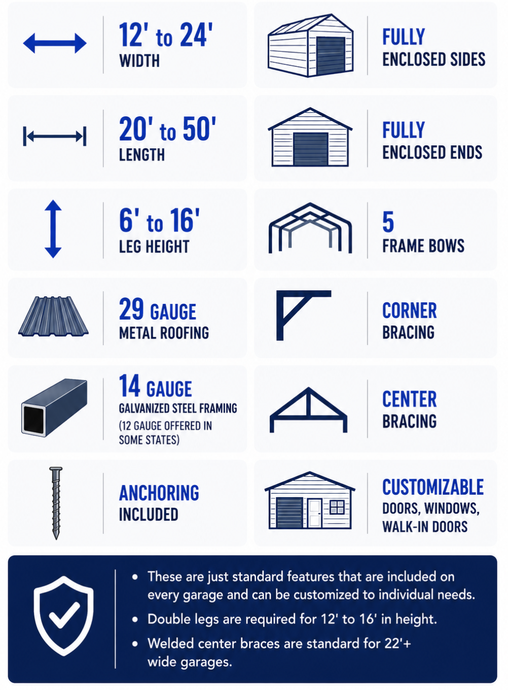 Diagram illustrating features of a customizable garage, including width of 12 to 24 feet, length of 20 to 50 feet, leg height of 6 to 16 feet, 29-gauge metal roofing, and galvanized steel framing. It also shows options of enclosed sides and ends, frame bows, corner and center bracing, and the inclusion of anchoring. The garage can have fully enclosed sides and ends, and is customizable with doors, windows, and walk-in doors.