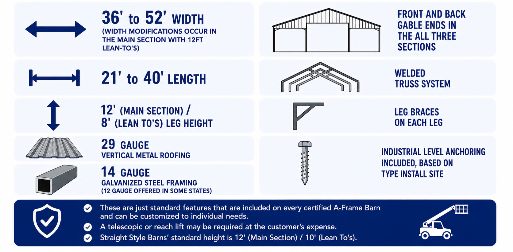 A detailed infographic with specifications for A-Frame Barn construction, including dimensions, materials, and features. It shows width ranges from 36 to 52 feet, length from 21 to 40 feet, main section height of 12 feet, lean-to height of 8 feet, with 29-gauge vertical metal roofing, 14-gauge galvanized steel framing, and welded truss system. The barn's gable ends are all three sections, with leg braces on each leg and industrial level anchoring based on site type. Additional notes mention customization options, lift requirements, and standard heights.