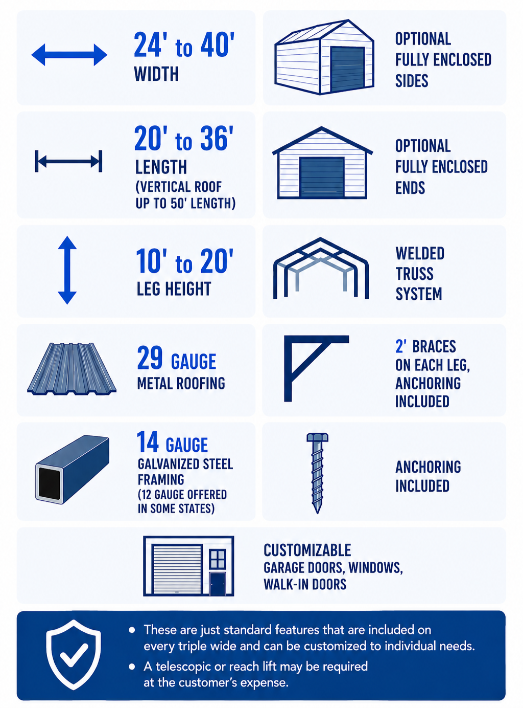 Information chart detailing specifications of a garage, including width 24-40 feet, length 20-36 feet, and leg height 10-20 feet. Features include optional fully enclosed sides and ends, welded truss system, 29 gauge metal roofing, 14 gauge galvanized steel framing, 2-foot braces on each leg, and anchoring. Customizable garage doors, windows, and walk-in doors. Additional notes mention features are standard, may require a telescopic or reach lift, and can be customized for individual needs.