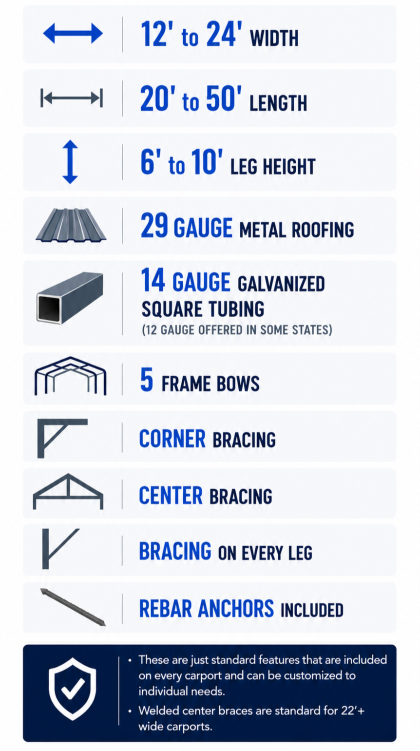 Chart listing features of a carport, including width 12 to 24 feet, length 20 to 50 feet, leg height 6 to 10 feet, 29 gauge metal roofing, 14 gauge galvanized square tubing, five frame bows, corner and center bracing, bracing on every leg, and rebar anchors included.