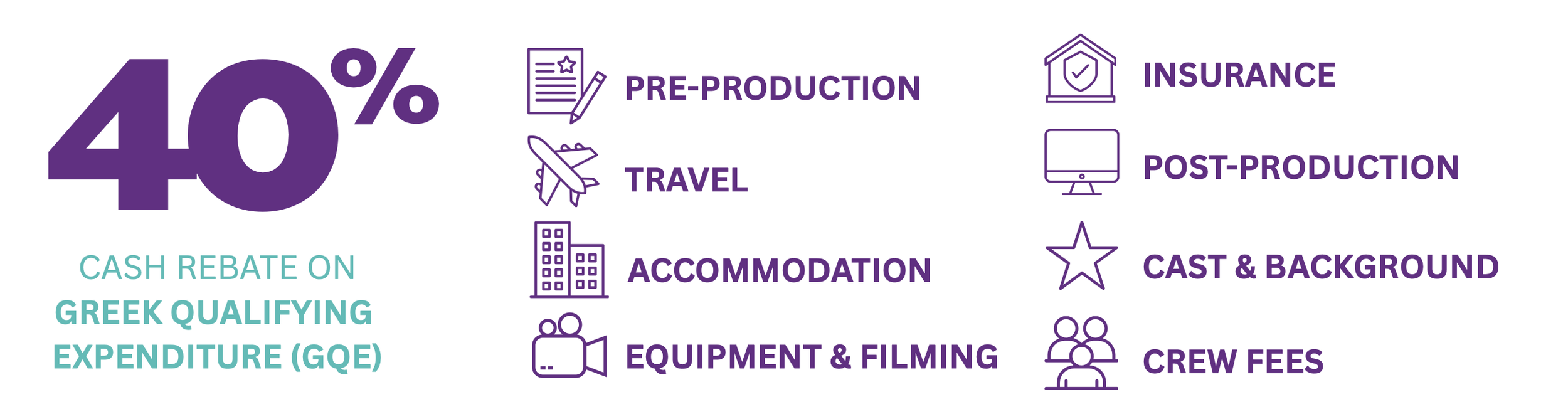 Infographic showing 40% cash rebate on Greek qualifying expenditure (GQE), with categories including pre-production, travel, accommodation, equipment & filming, insurance, post-production, cast & background, and crew fees, all represented with icons.