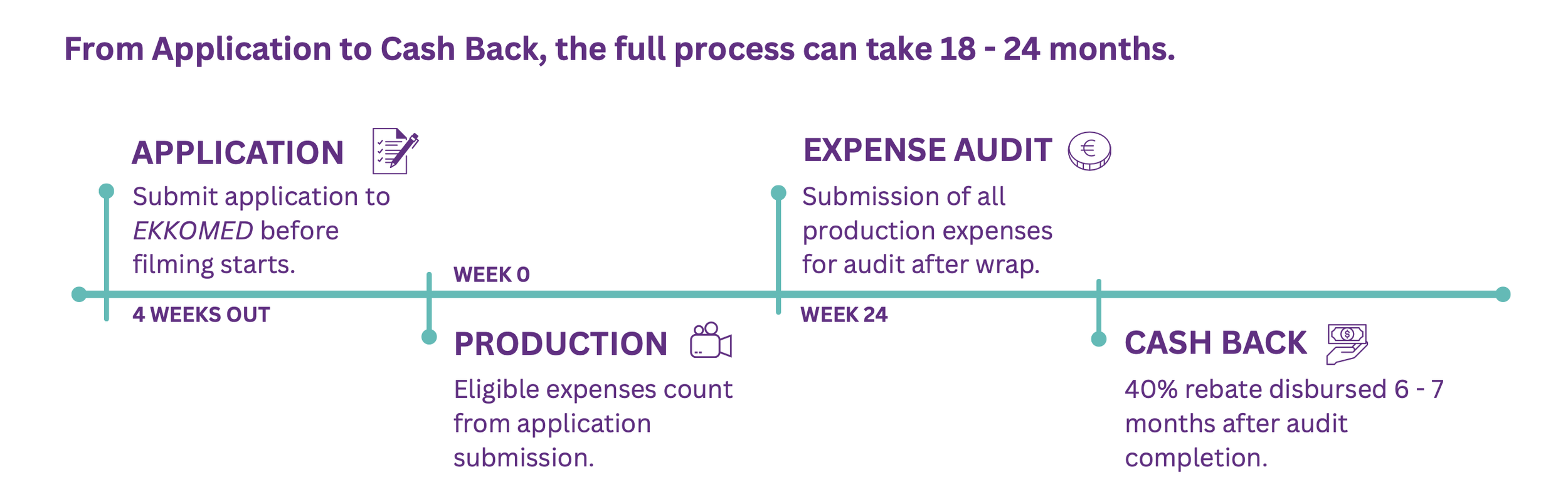 A timeline infographic outlines the process from application to cashback, spanning 18 to 24 months, with steps including application submission, production, expense audit, and cashback.