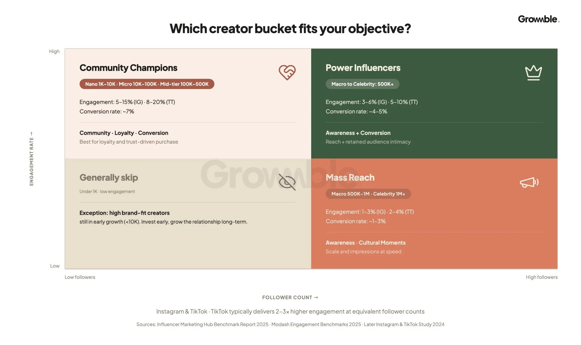 Which creator bucket fits your objective: Community Champions, Power Influencers, Mass Reach and Generally skip, with engagement and conversion benchmarks