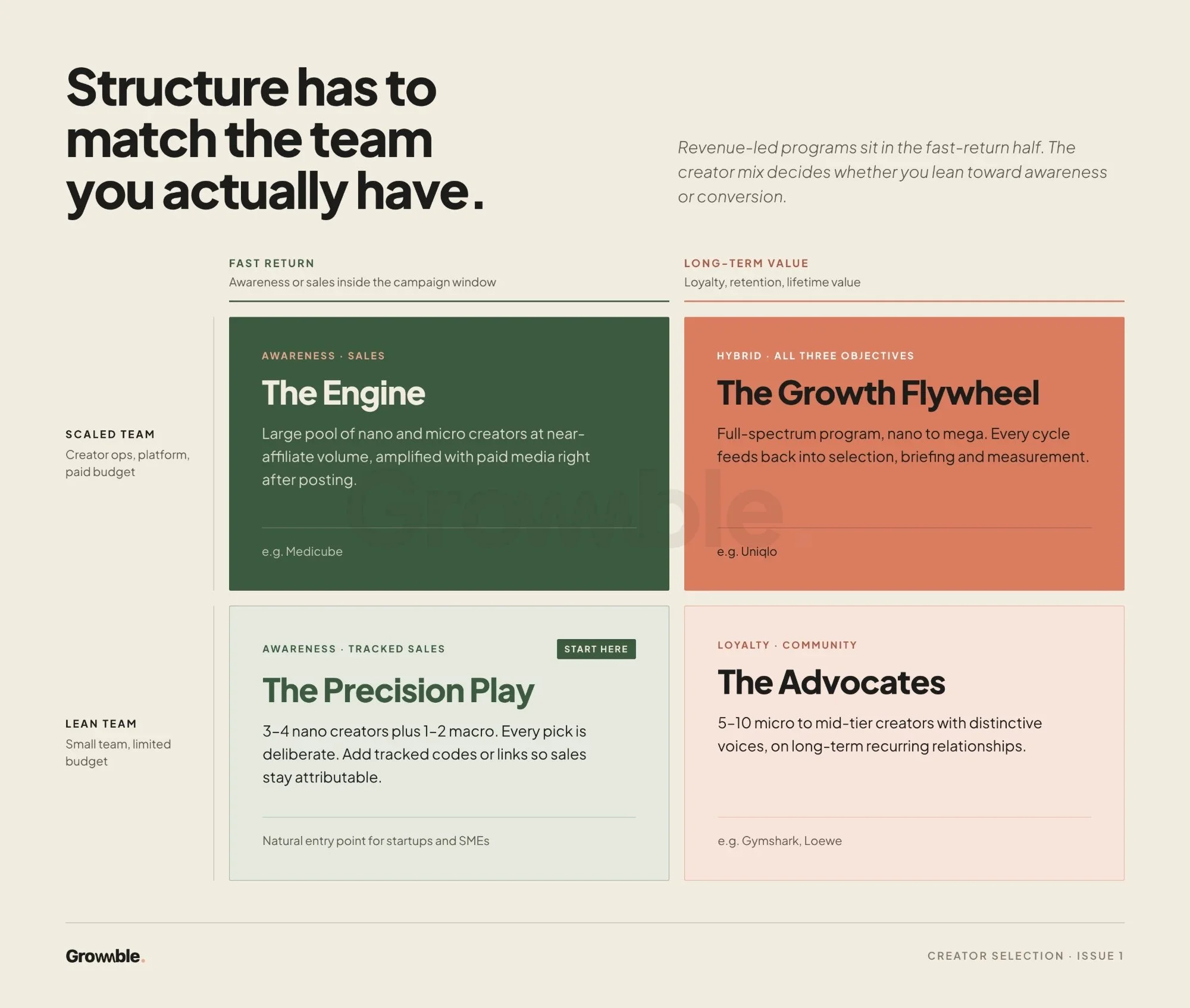 Influencer strategy matrix: The Engine, The Growth Flywheel, The Precision Play and The Advocates, by team size and return horizon