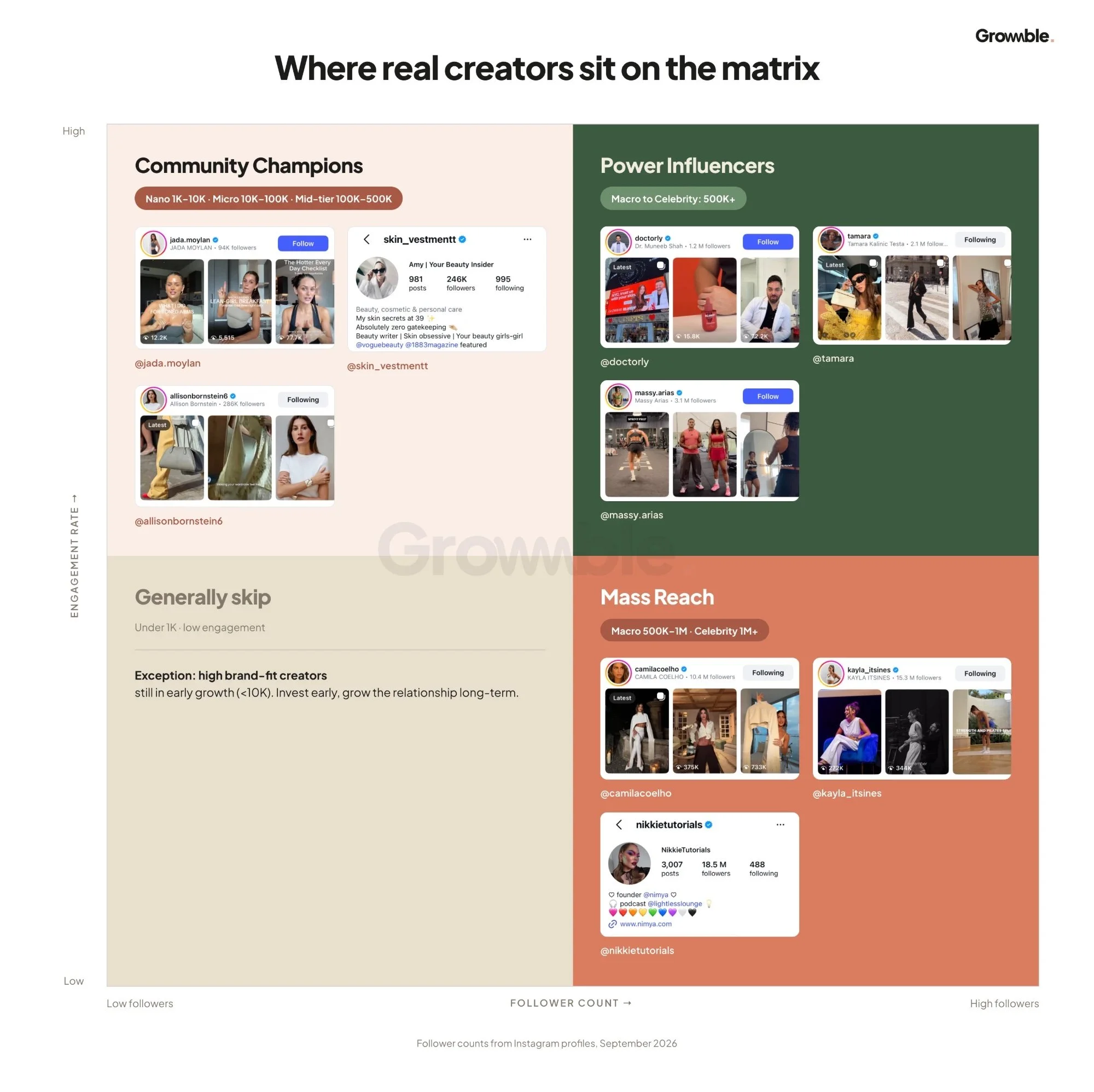 Where real creators sit on the matrix, with example creator profiles