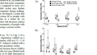 Adjustable Prosthetic Socket Improves Symmetry of Transfemoral Amputees During Walking