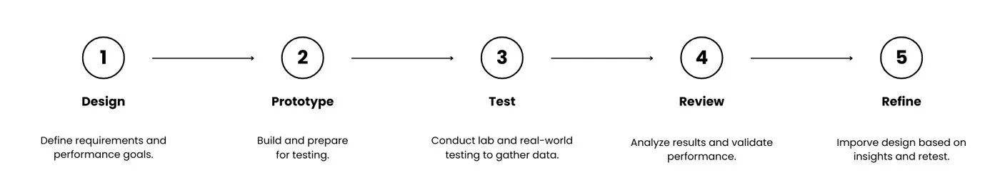 Five step strength testing process: define design requirements, build a prototype, conduct laboratory and real world testing, review performance data, and refine the design.