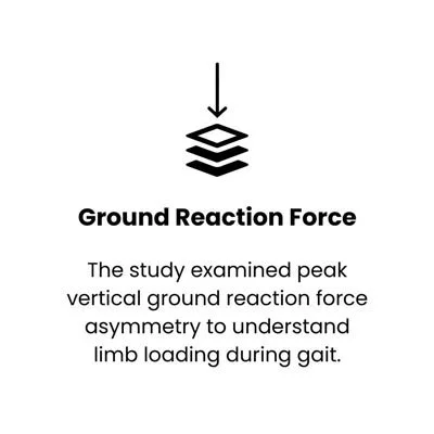 Ground reaction force analysis examines peak vertical force asymmetry to understand how weight is distributed between the limbs during walking.