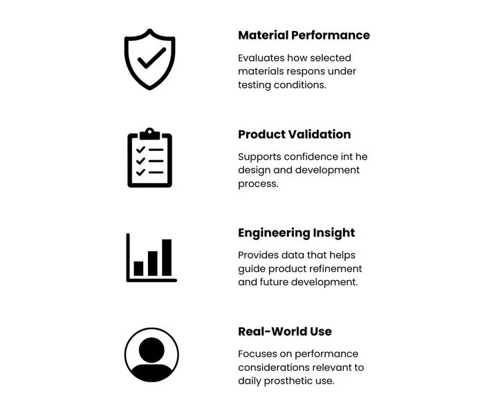 Strength testing points explaining how Quorum evaluates 3D printed prosthetic products through materials, validation, engineering, and real-world performance.