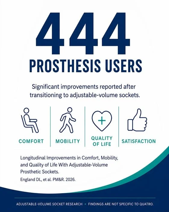 Longitudinal Improvements in Comfort, Mobility, and Quality of Life With Adjustable-Volume Prosthetic Sockets