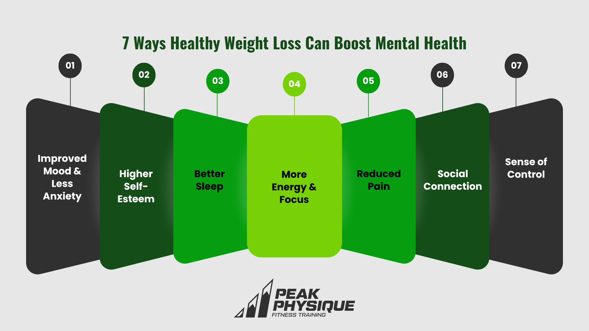 graphic showing 7 Ways Healthy Weight Loss Can Boost Mental Health