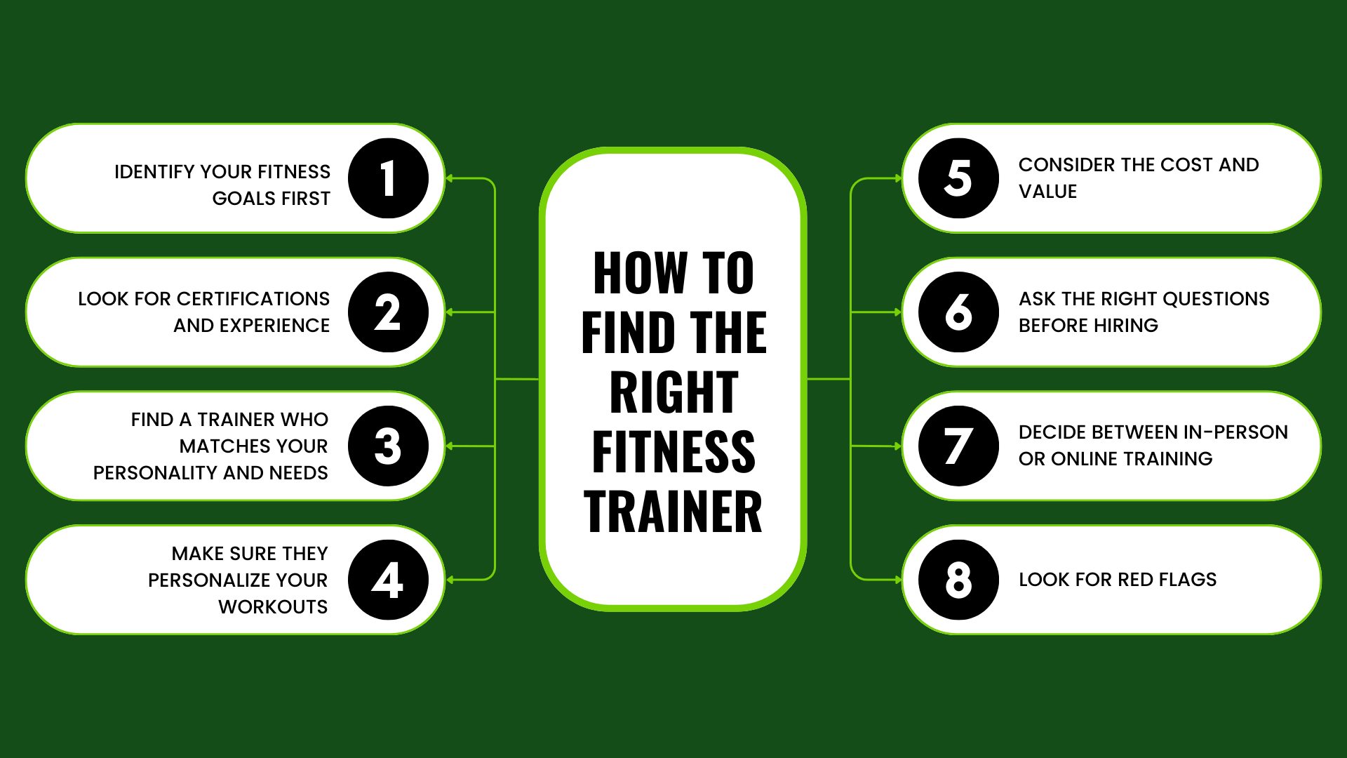 graphic explaining how to find the right fitness trainer