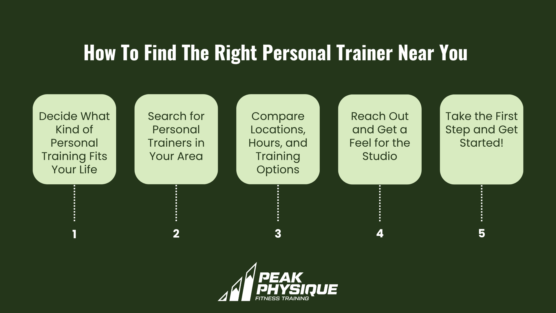 graphic showing the steps for finding the right personal trainer near you