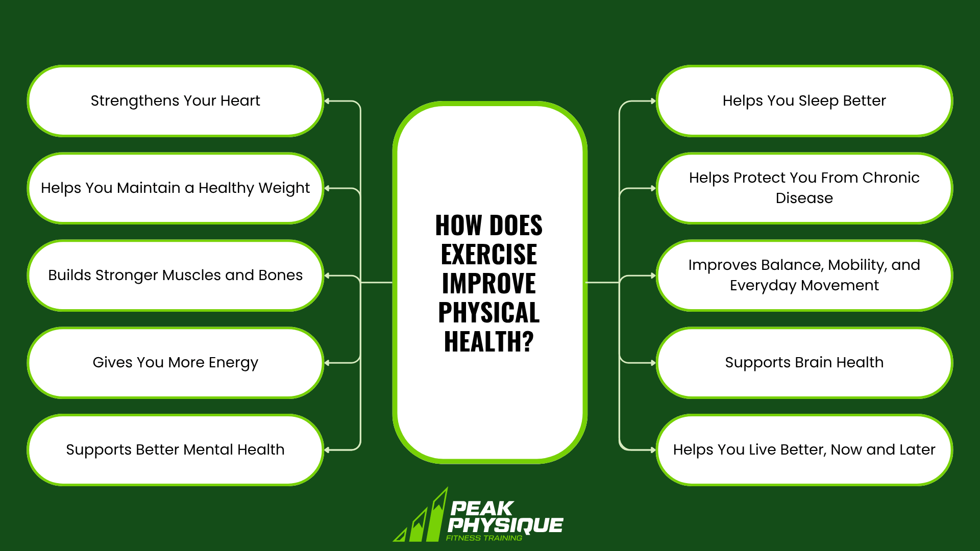 graphic showing How Exactly Does Exercise Improve Your Physical Health