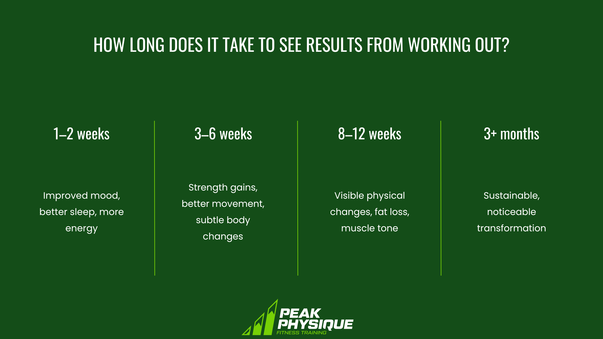 graphic explaining How Long Does It Take to See Results From Working Out