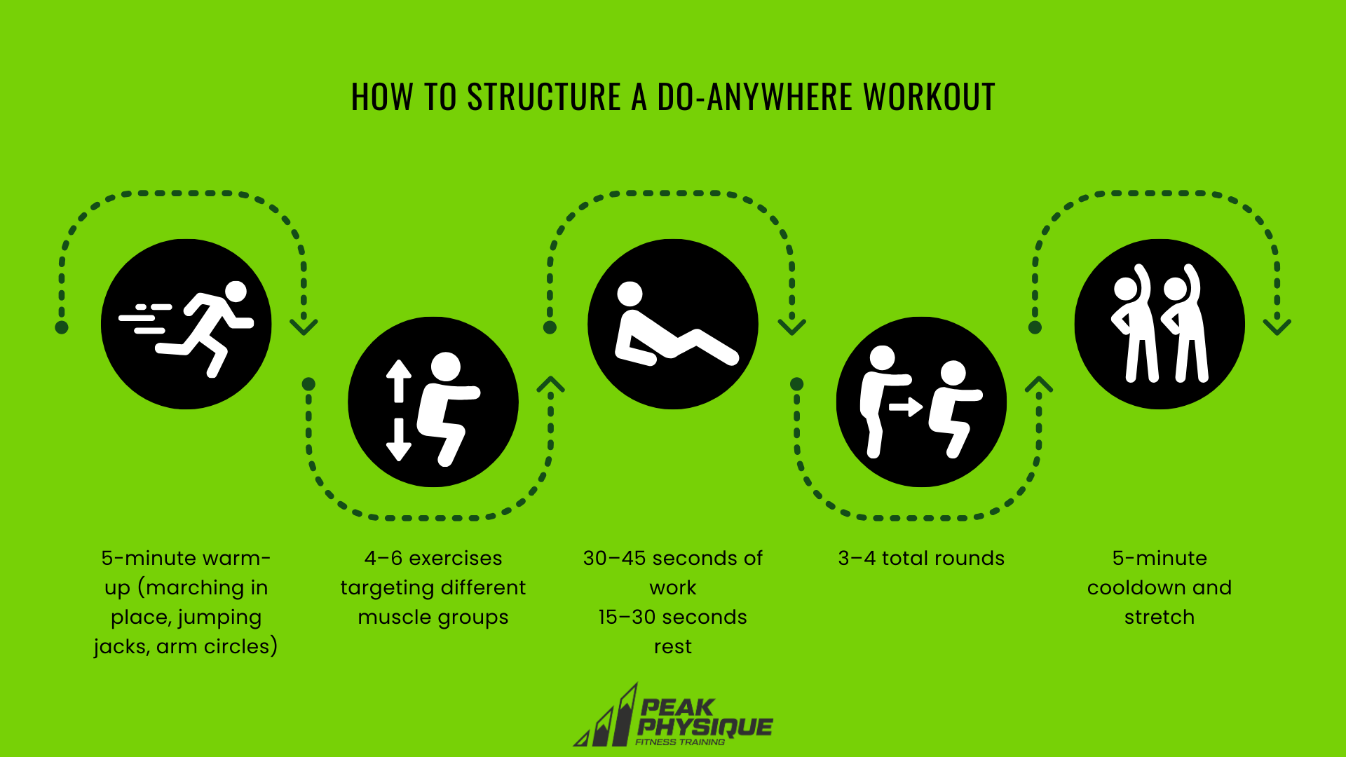 graphic showing How to Structure a Do-Anywhere Workout