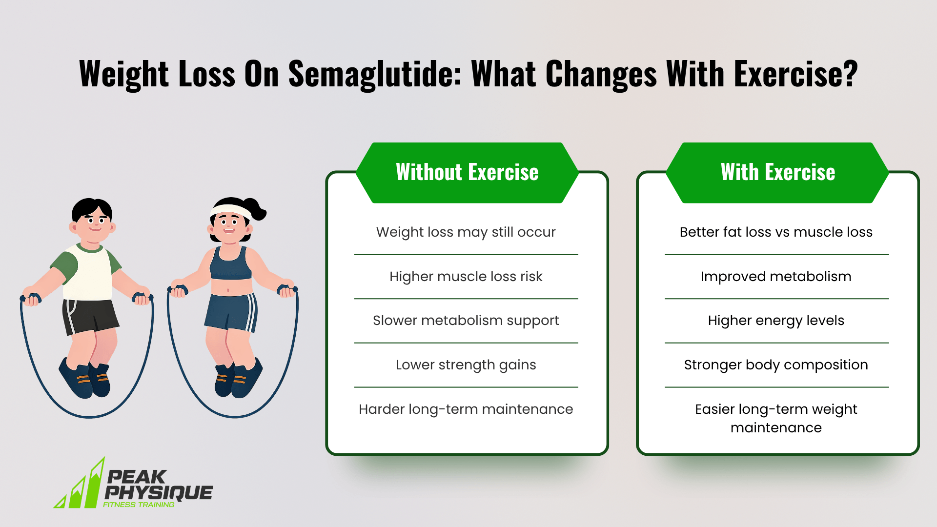 graphic explaining how exercise impacts losing weight while on a semaglutide