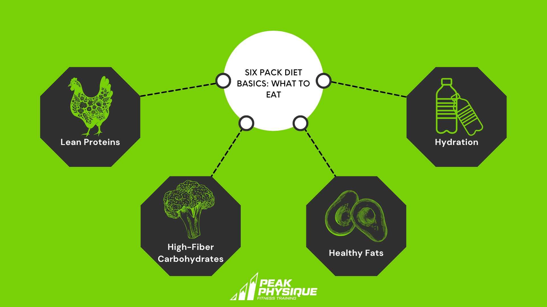 graphic showing Six Pack Diet Basics: What to Eat