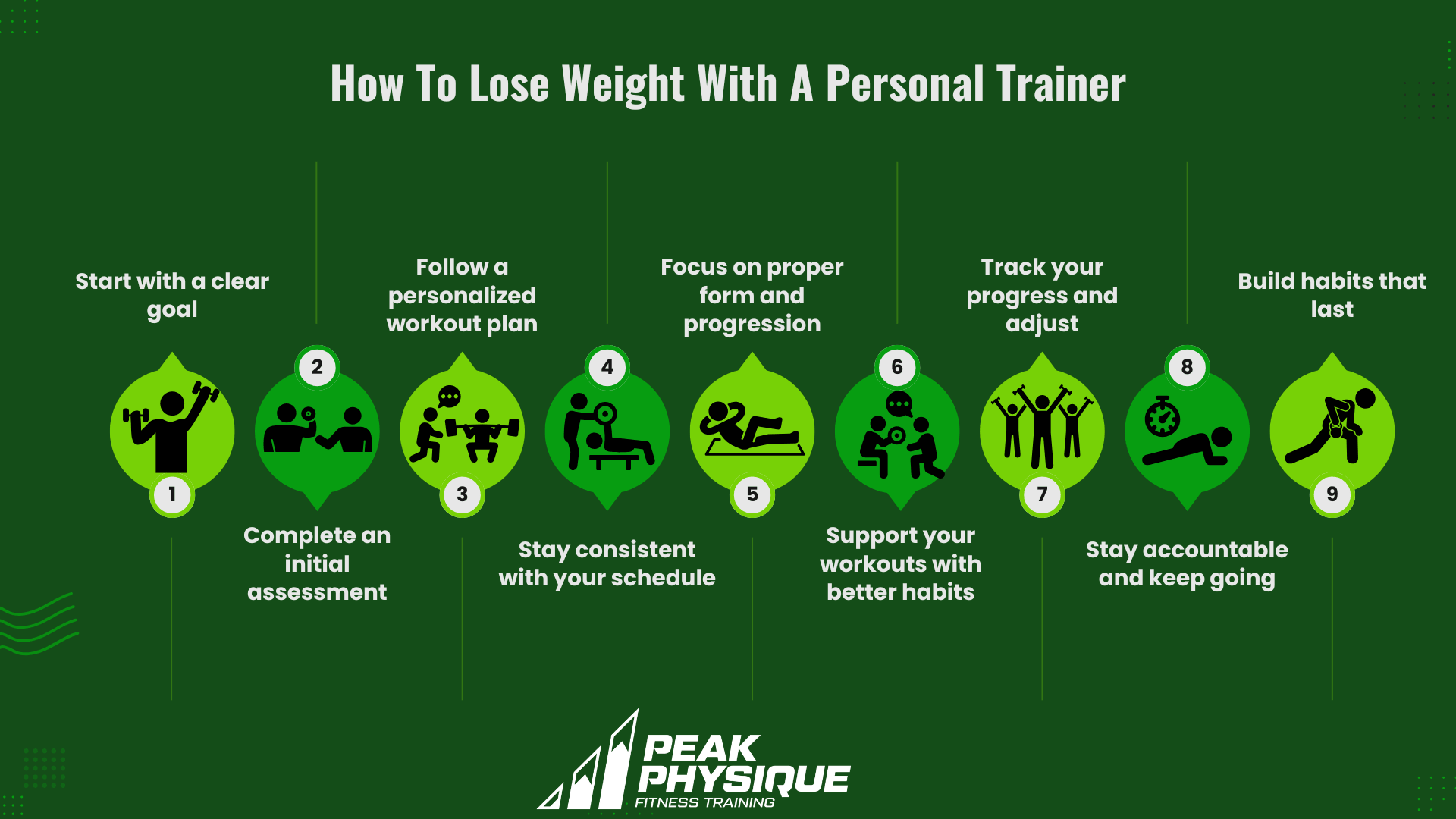 graphic explaining How To Lose Weight With A Personal Trainer