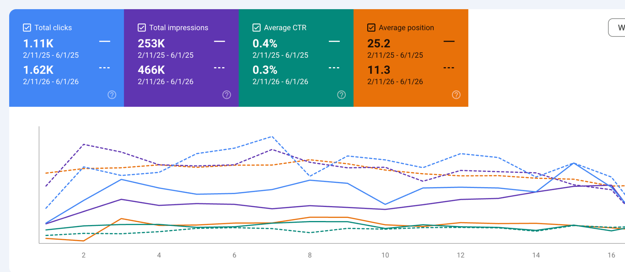 Google Search Console screenshot showing Scrub Me Good overall organic search growth