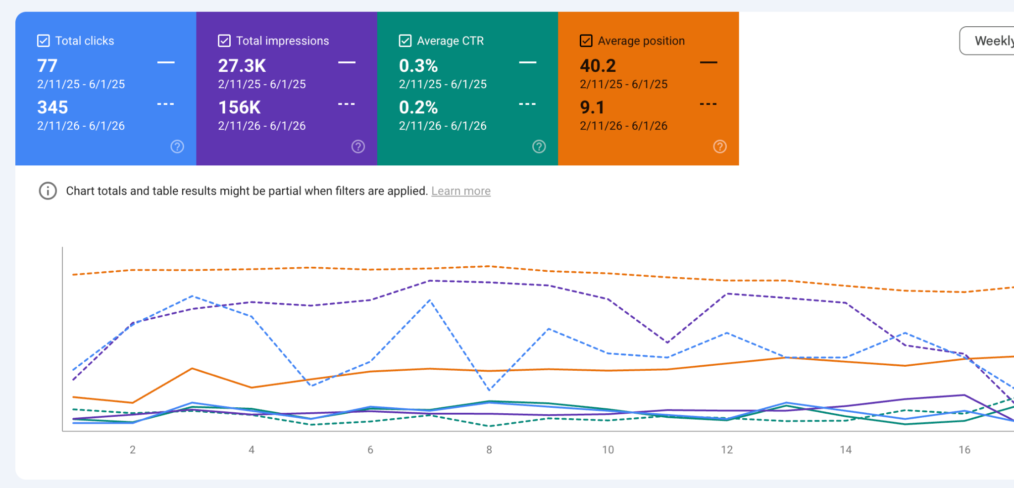 Google Search Console screenshot showing Scrub Me Good blog SEO growth