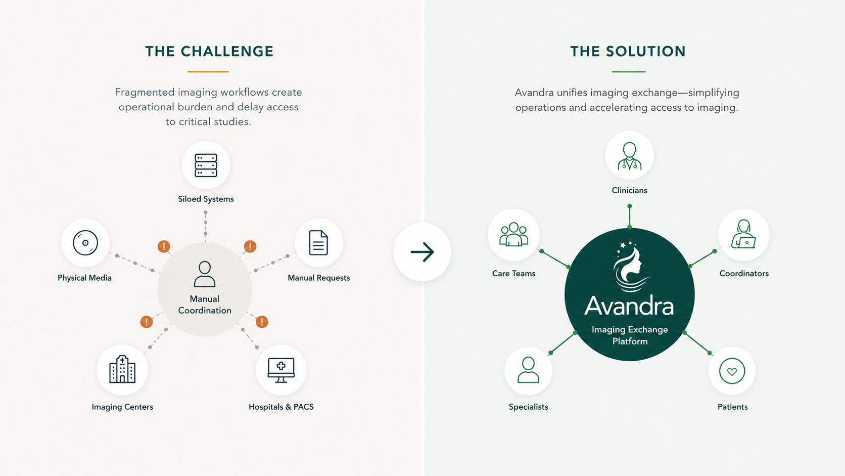 Comparison of a fragmented imaging workflow causing delays and a unified platform, with icons for systems, media, requests, centers, hospitals, and coordination on the left, and icons for clinicians, care teams, specialists, patients, and coordinators around the Avandra platform on the right.