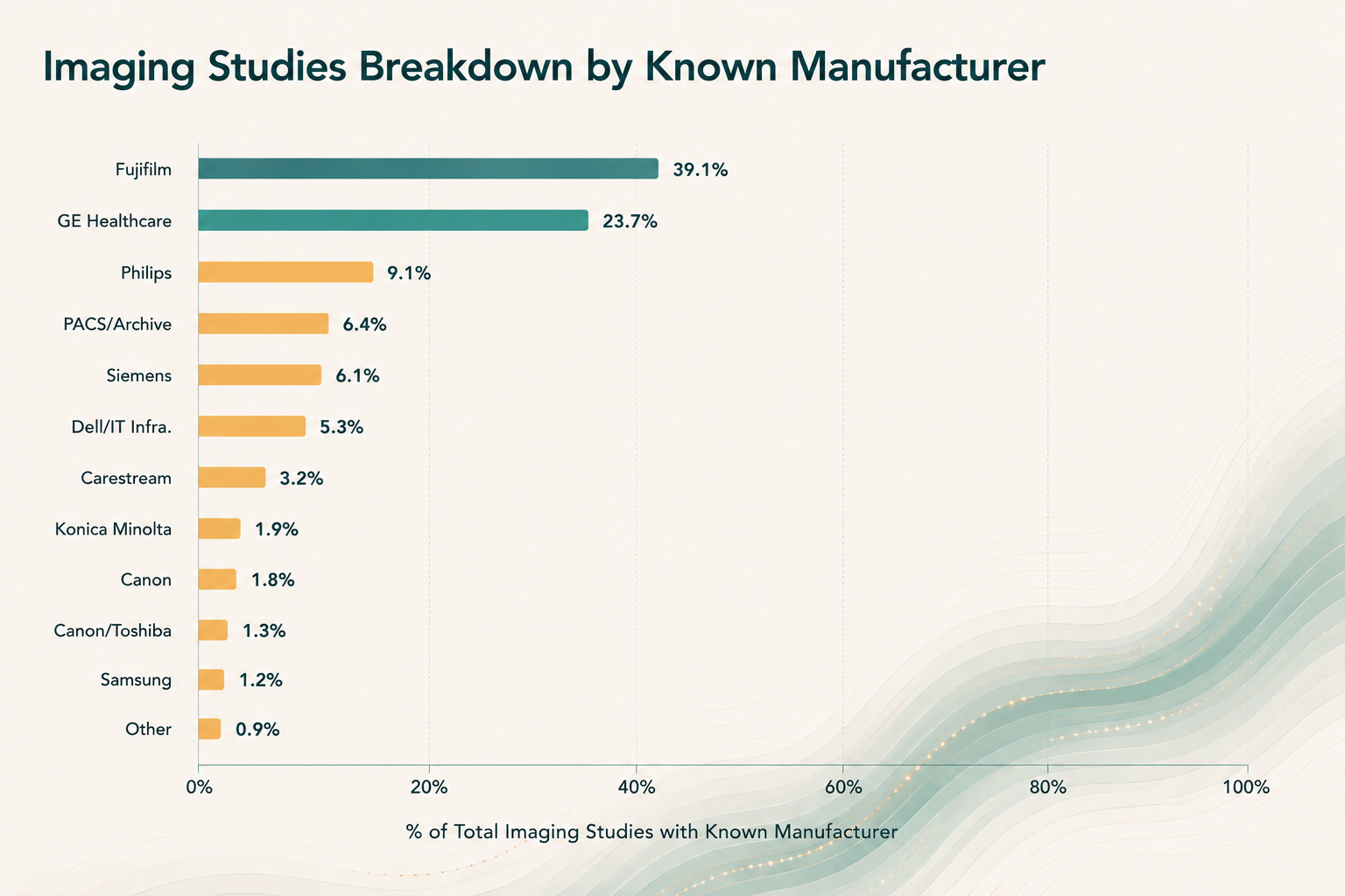 Imaging Studies by Known Manufacturer