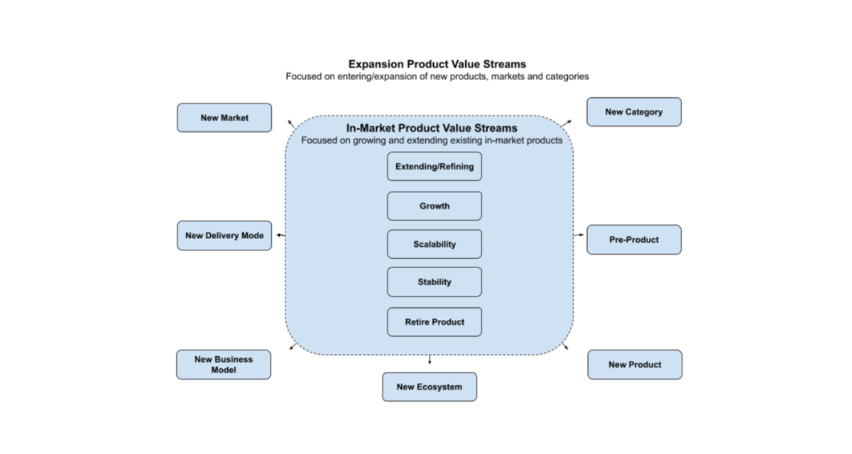 Product Value Streams Across the TALC