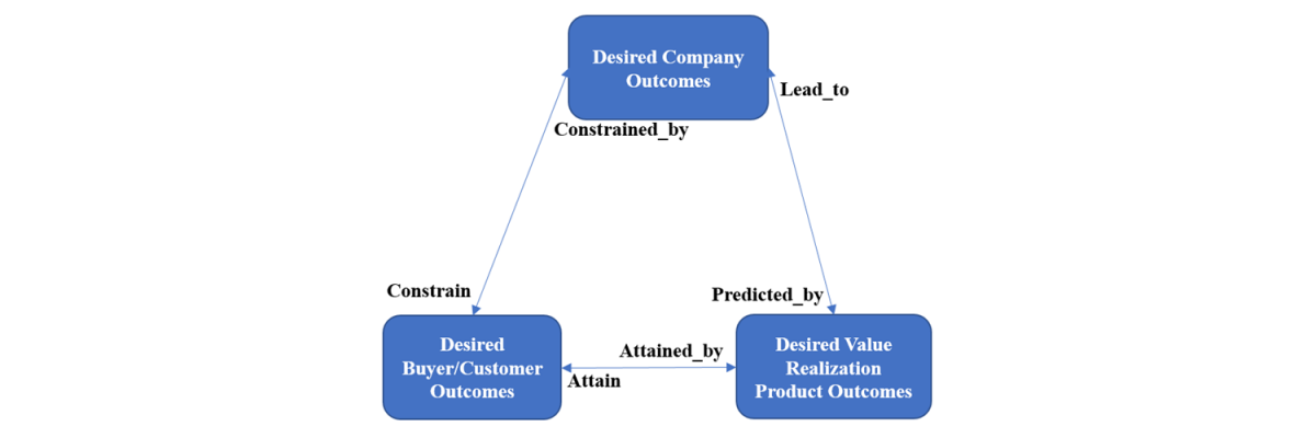 The Outcome Trilogy of the B2B SaaS Chief Product Officer