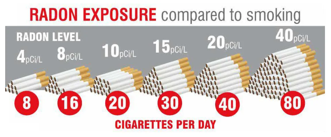 Diagram comparing radon exposure levels to smoking cigarettes per day, with stacks of cigarettes representing the number of cigarettes corresponding to each radon level and exposure risk.