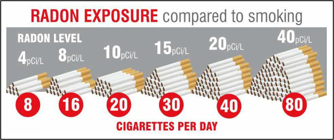 A chart comparing radon exposure levels to smoking, showing cigarette counts per day for various radon levels, from 8 cigarettes at 4 pCi/L to 80 cigarettes at 40 pCi/L.