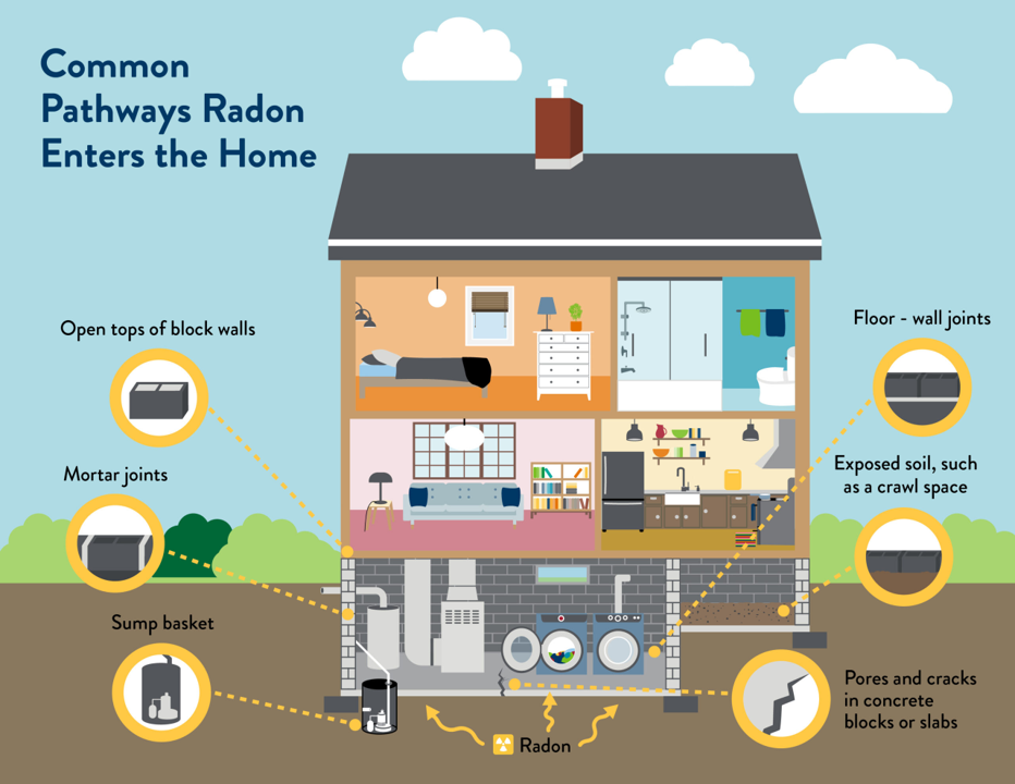 Diagram of a house showing how radon enters the home through open tops of block walls, mortar joints, floor-wall joints, exposed soil, and cracks in concrete blocks or slabs, with labels indicating common radon entry points.