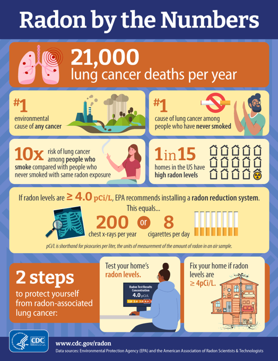 Infographic titled 'Radon by the Numbers' showing data on radon and lung cancer. Highlights include 21,000 lung cancer deaths annually, radon as the leading cause of lung cancer, and statistics on radon exposure and mitigation steps.