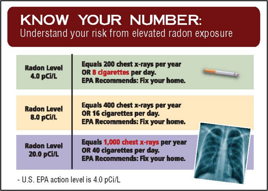 A chart showing radon exposure levels and associated risks. It includes three levels: 4.0 pCi/L, 8.0 pCi/L, and 20.0 pCi/L, with corresponding chest X-ray and cigarette equivalents, and recommendations to fix home. There is a small image of a cigarette and a chest X-ray of lungs.