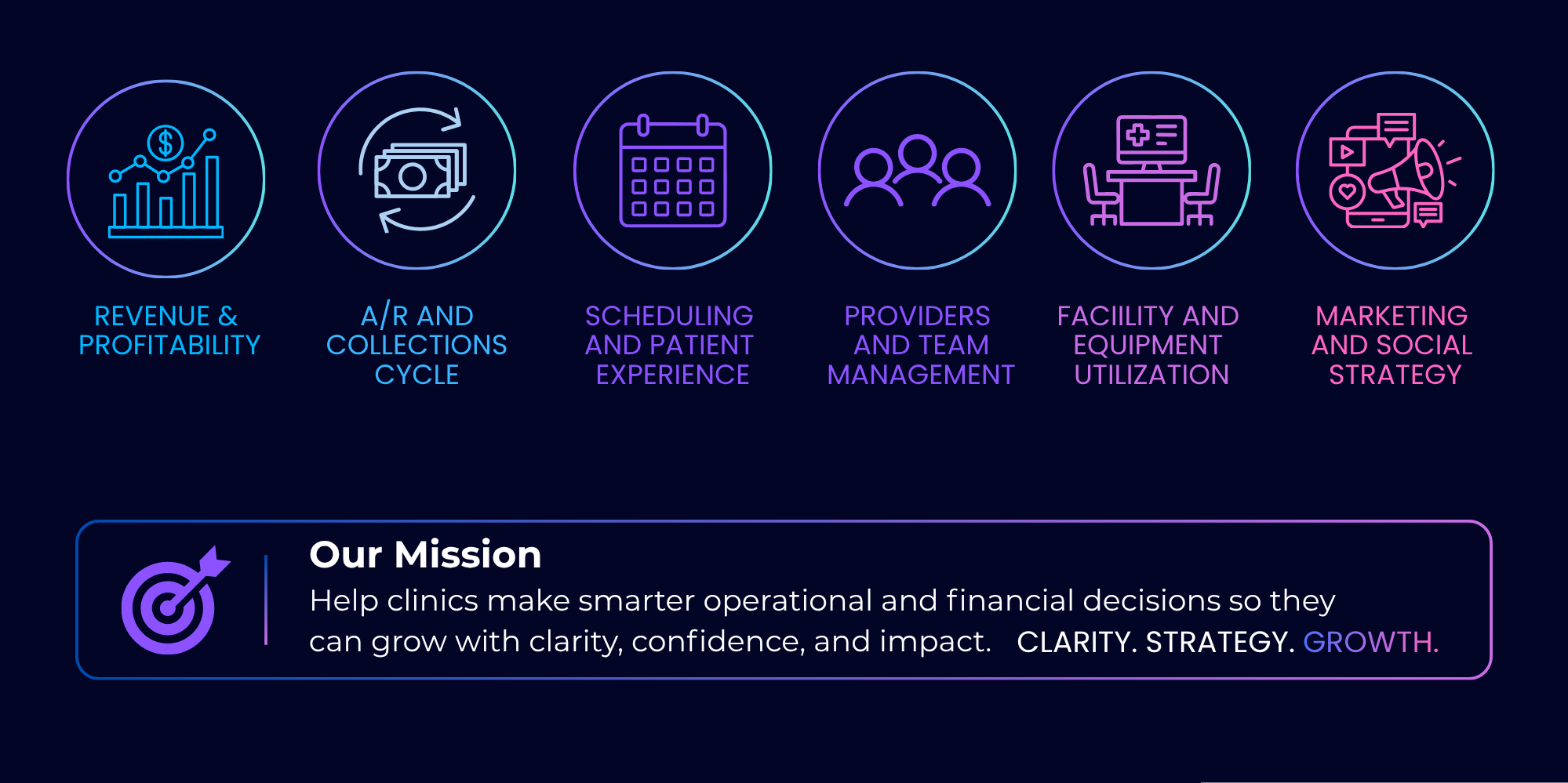A digital infographic with icons and text depicting a business or healthcare operational strategy. Sections include Revenue & Profitability, A/R and Collections Cycle, Scheduling and Patient Experience, Providers and Team Management, Facility and Equipment Utilization, Marketing and Social Strategy. The lower part features a mission statement about helping clinics grow with clarity, confidence, and impact.